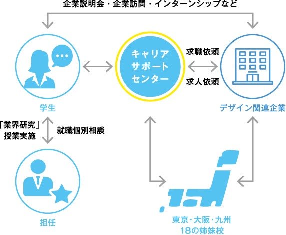 就職支援 就職支援 名古屋デザイナー学院